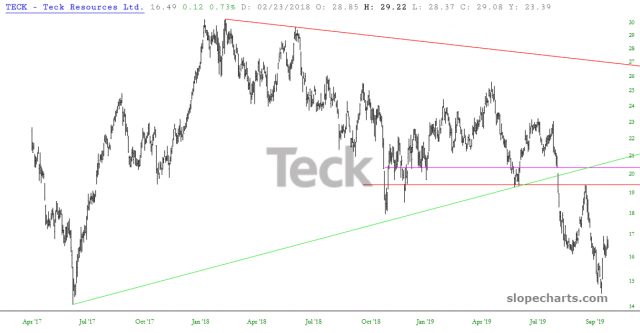 slopechart TECK