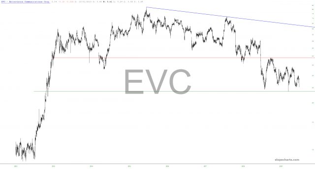 slopechart EVC