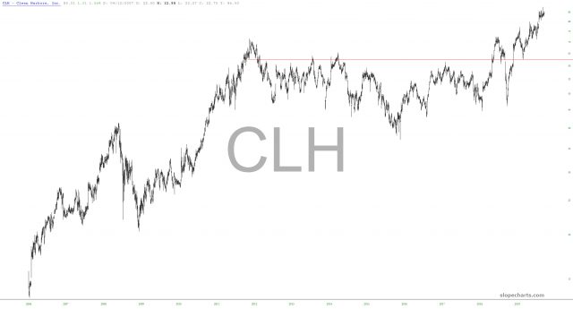 slopechart CLH