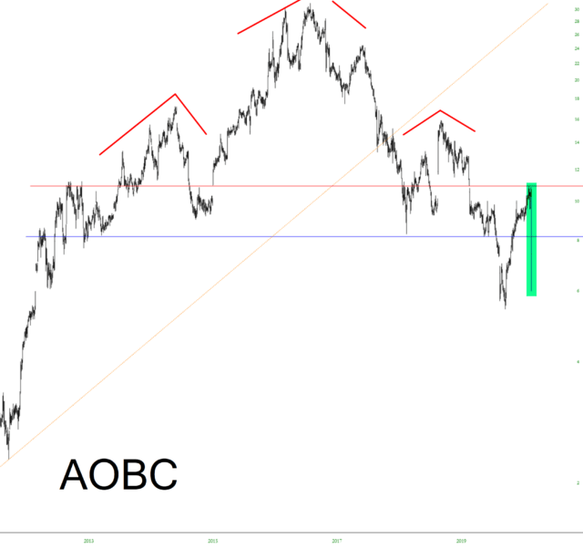 AOBC
