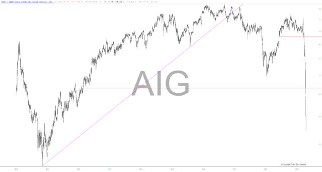 slopechart AIG