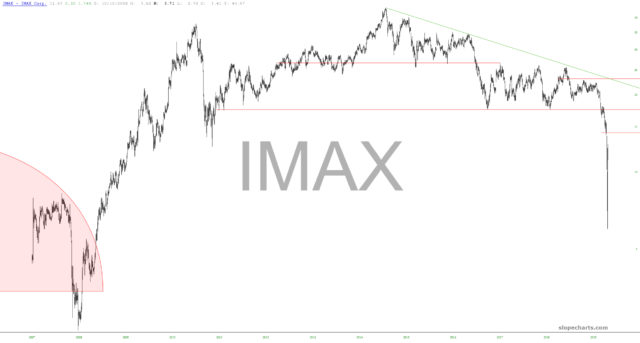 slopechart IMAX
