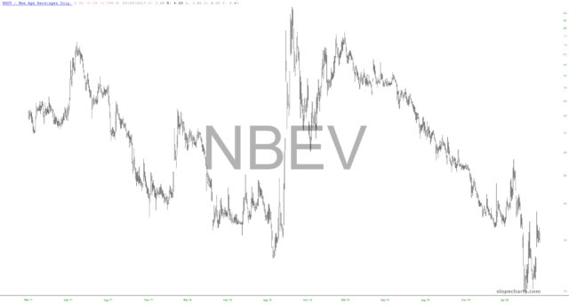 slopechart NBEV