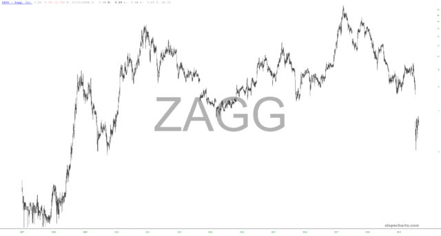 slopechart ZAGG