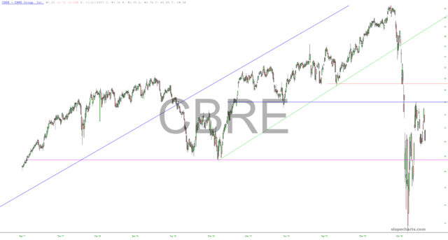 slopechart CBRE
