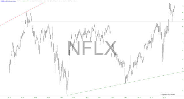 slopechart NFLX