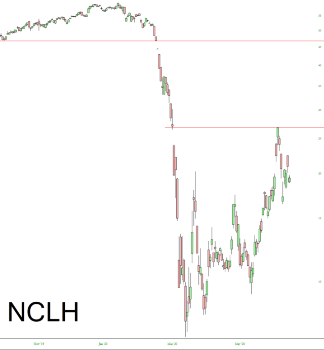 NCLH