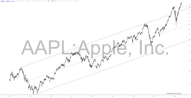 slopechart AAPL