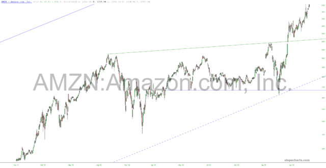 slopechart AMZN