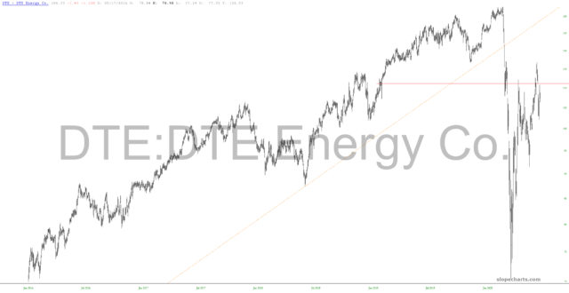 slopechart DTE