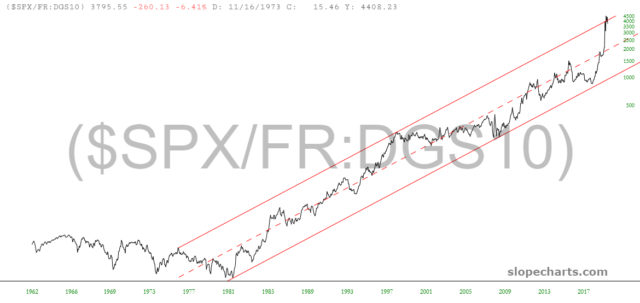 slopechart SPX FR DGS