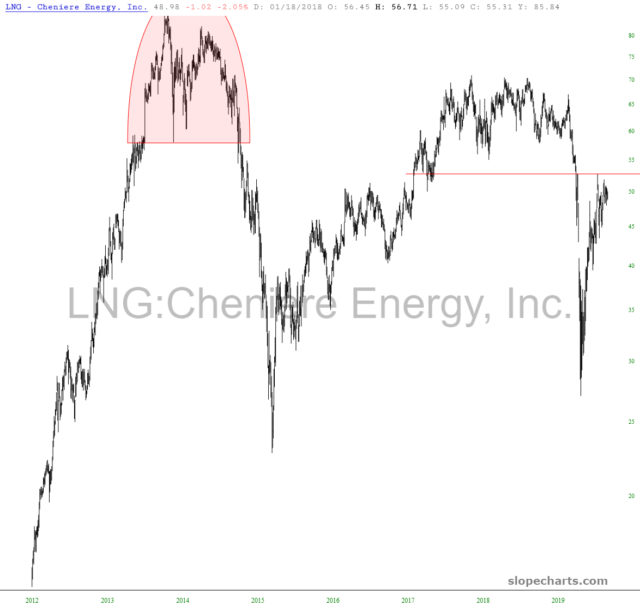 slopechart LNG