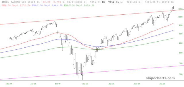 slopechart NDX