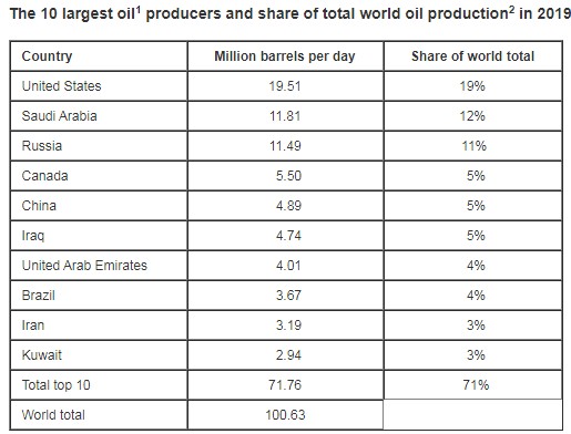 OilProduction