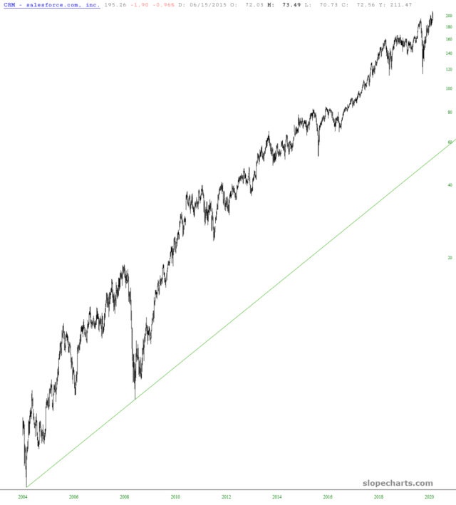 slopechart CRM