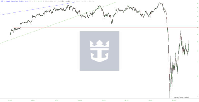 slopechart RCL