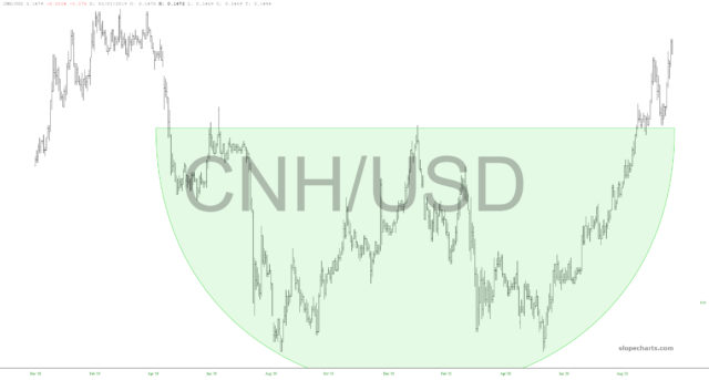 slopechart CNH USD