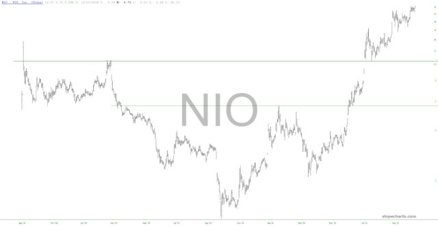 slopechart NIO