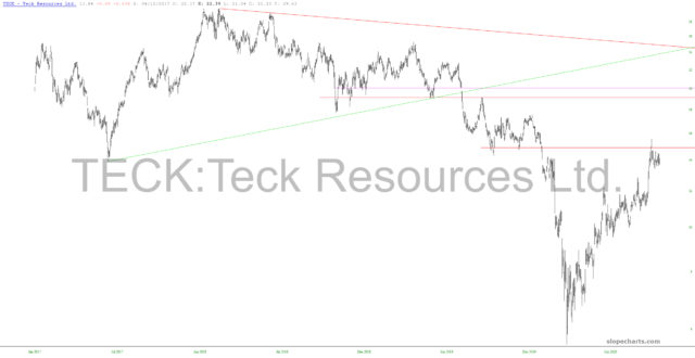 slopechart TECK
