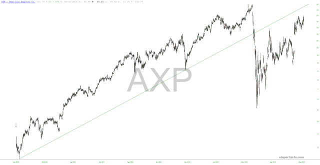 slopechart AXP