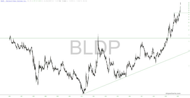 slopechart BLDP