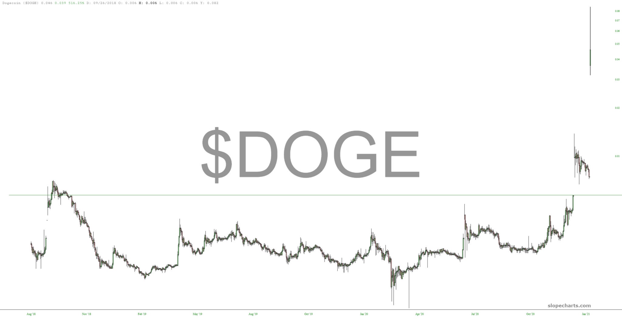 Woof. Good Doge. — Slope of Hope - Technical Tools for Traders
