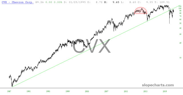 slopechart CVX