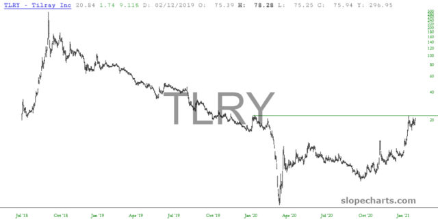 slopechart TLRY