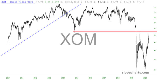 slopechart XOM