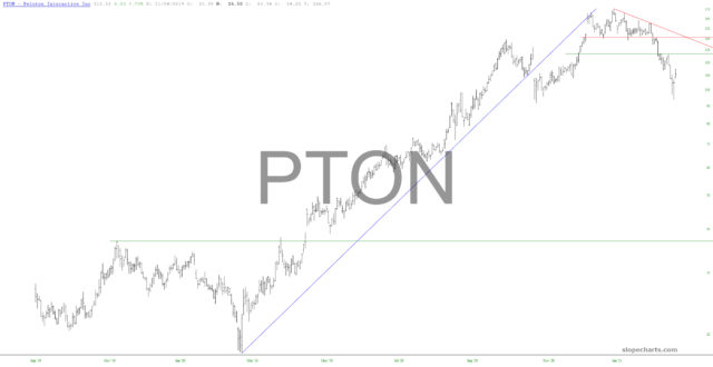 slopechart PTON