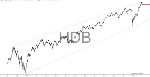 slopechart HDB