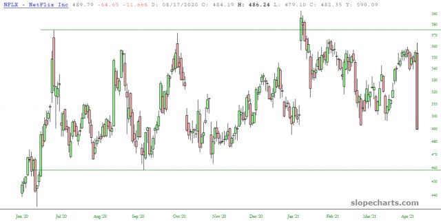 slopechart NFLX