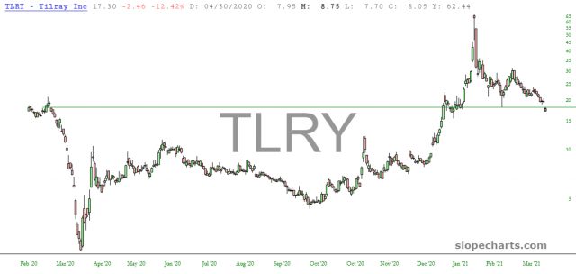 slopechart TLRY