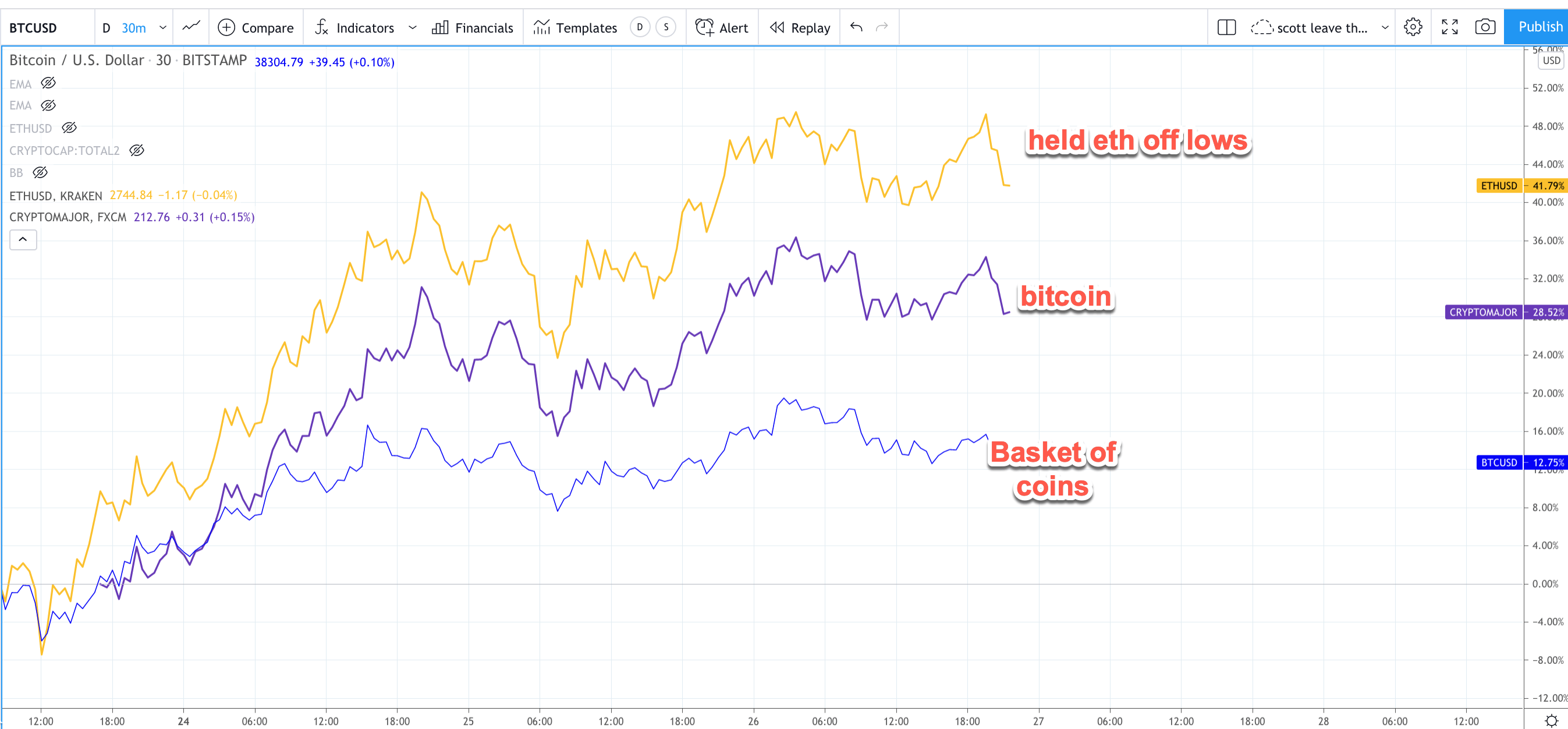May wipeout altcoins vs btc vs eth