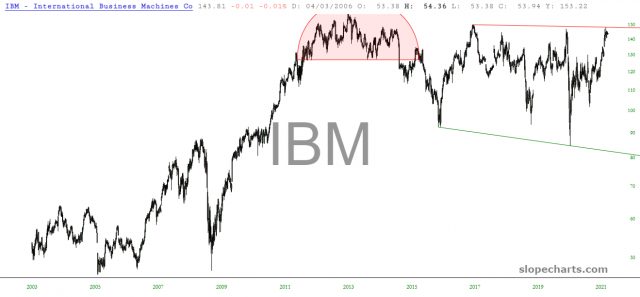 slopechart IBM
