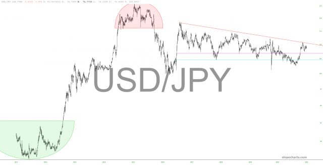 slopechart USD JPY