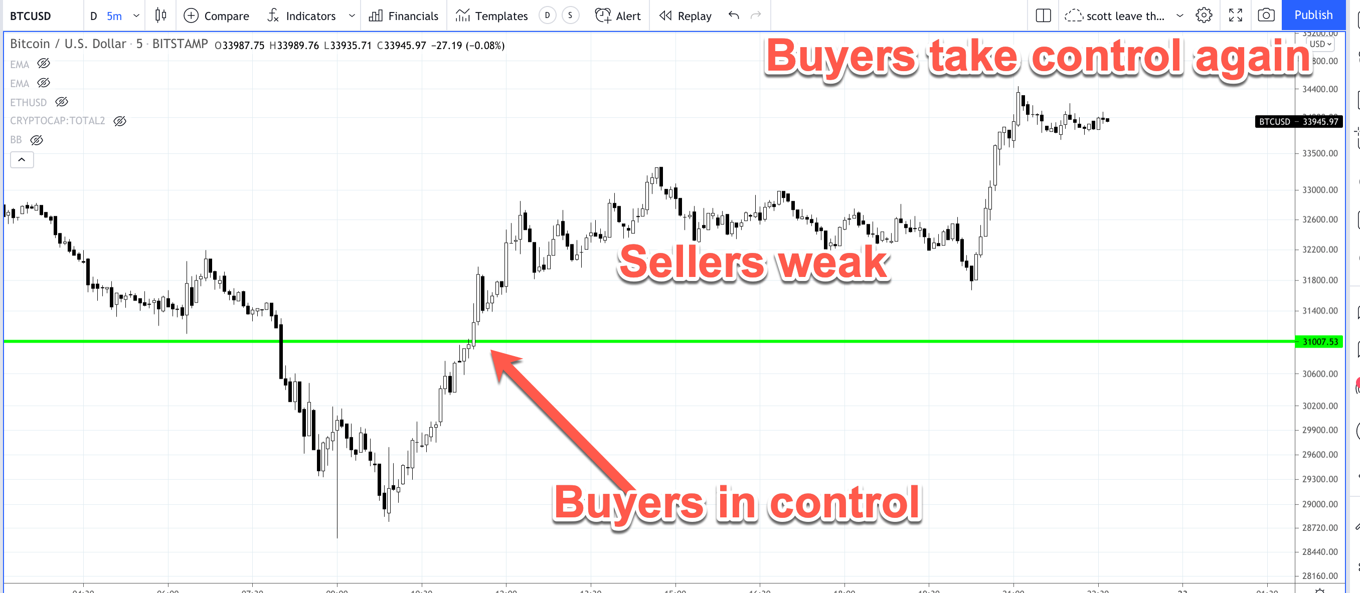 BTC buyers taking control