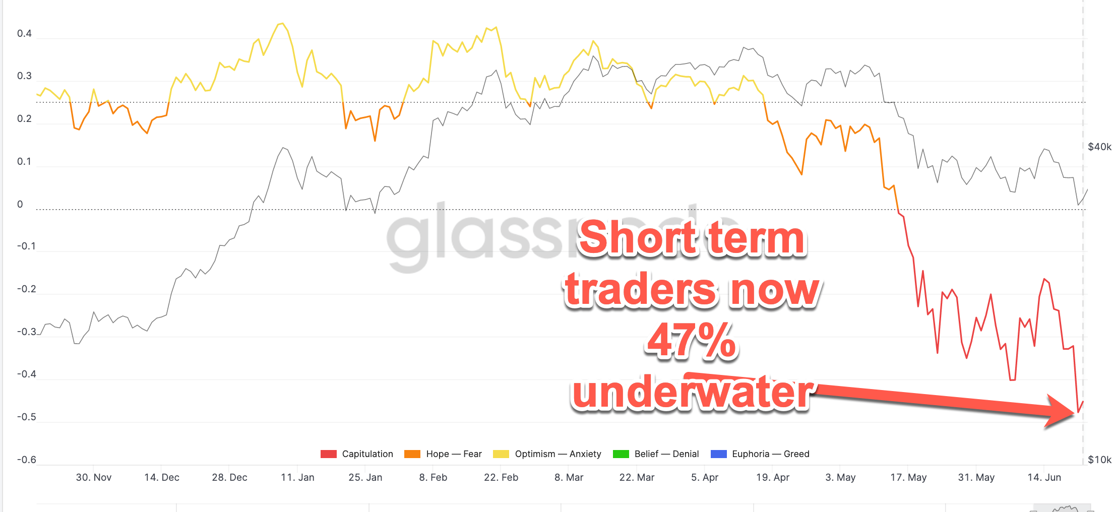 BTC short term traders underwater
