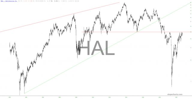 slopechart HAL
