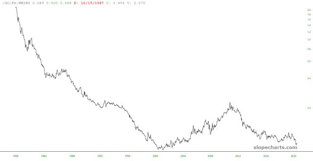 slopechart GC FR WM NS