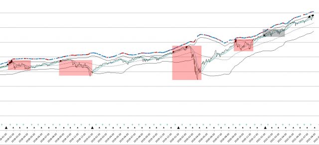 present VIX and w ATHs