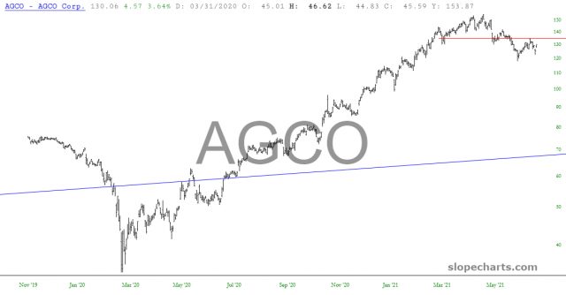 slopechart AGCO