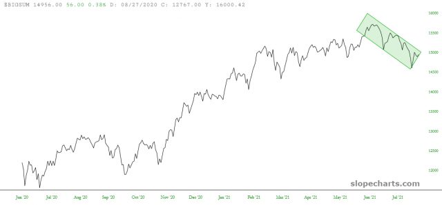 slopechart BIGSUM