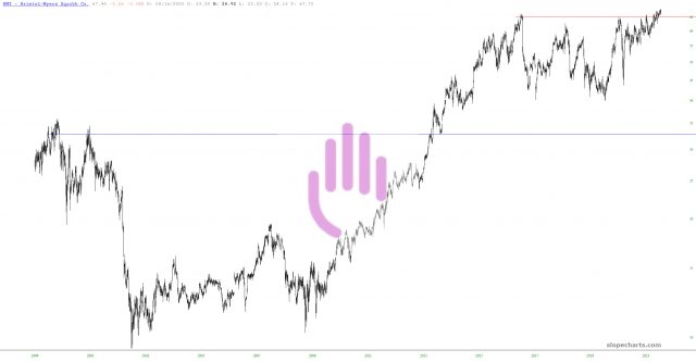 slopechart BMY