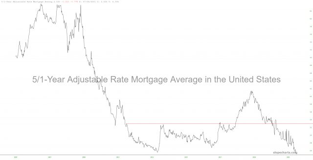 slopechart FR MORTGAGE US