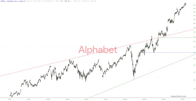 slopechart GOOGL