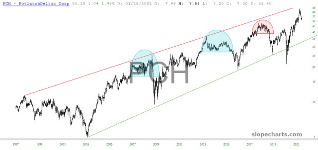 slopechart PCH