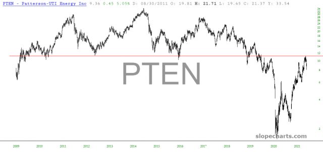 slopechart PTEN