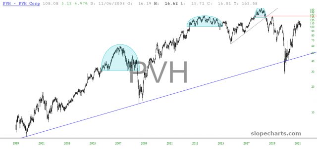 slopechart PVH