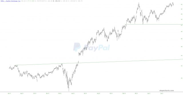 slopechart PYPL